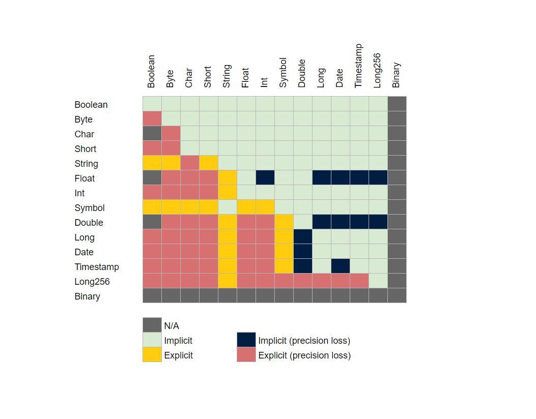 Table showing the different possibilities the cast function supports, those are defined by an input and output types