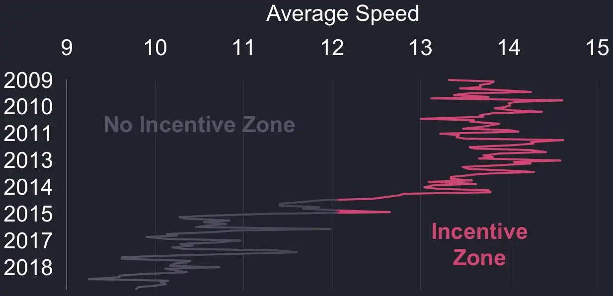 A chart showing how the value of the incentive of driving customers faster has disappeared for NYC cab drivers