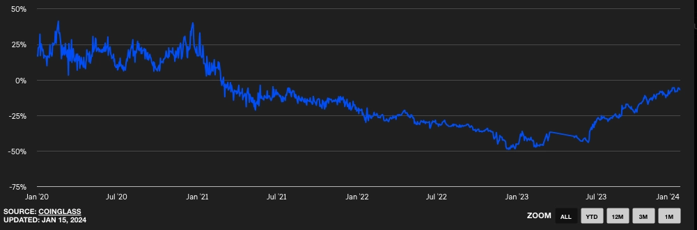 The premium fluctuating over time