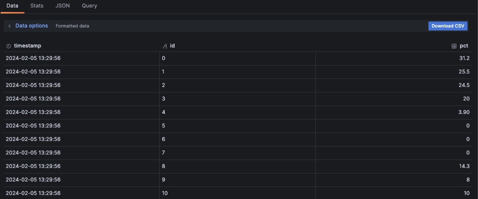 Data returned by the query showing CPU usage per core. It's spiky and not too helpful.