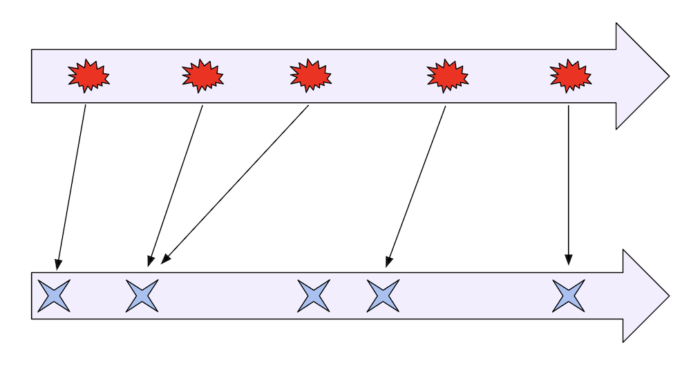 Diagram shows two vertical timelines with events on them.
Arrows connect each event on the left with the most recent event on the right.