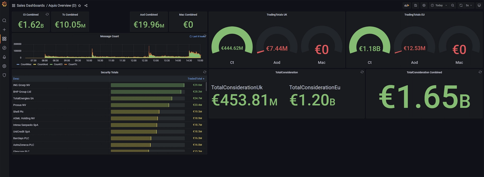 Overall Market Metrics using Grafana dashboards